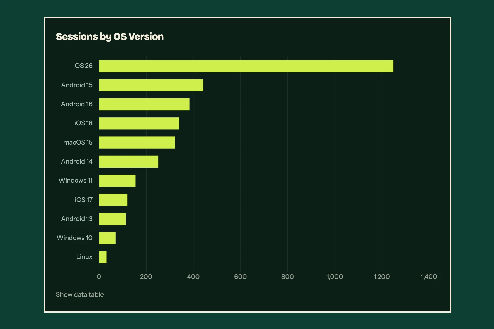 Sessions by OS Version panel: a bar chart ranking iOS, Android, macOS, Windows and Linux versions by session count, with iOS 26 far ahead.