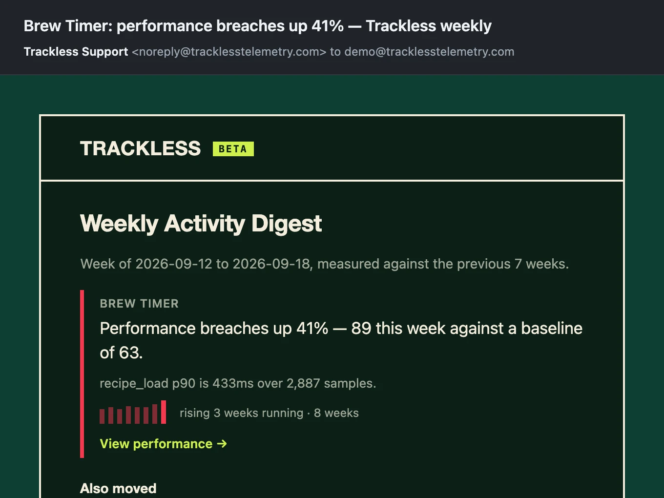 Weekly digest email: the week's most significant change, measured against a seven-week baseline, then the other changes that moved, each with a small eight-week trend.