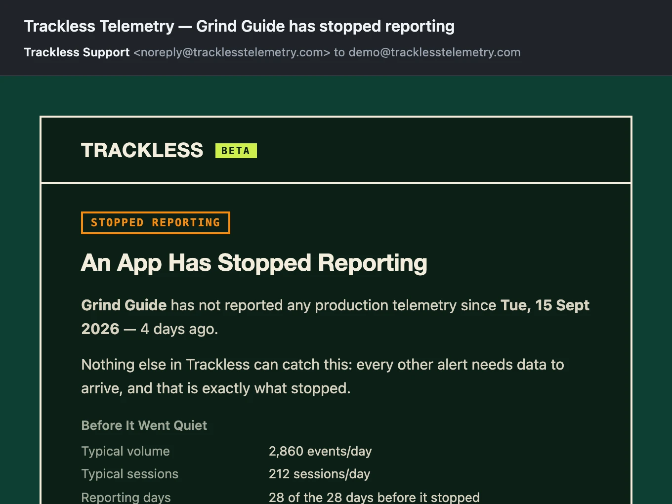Silence alert email: an app that stopped reporting four days ago, with its usual daily volume, its reporting record and the versions it was last seen on.