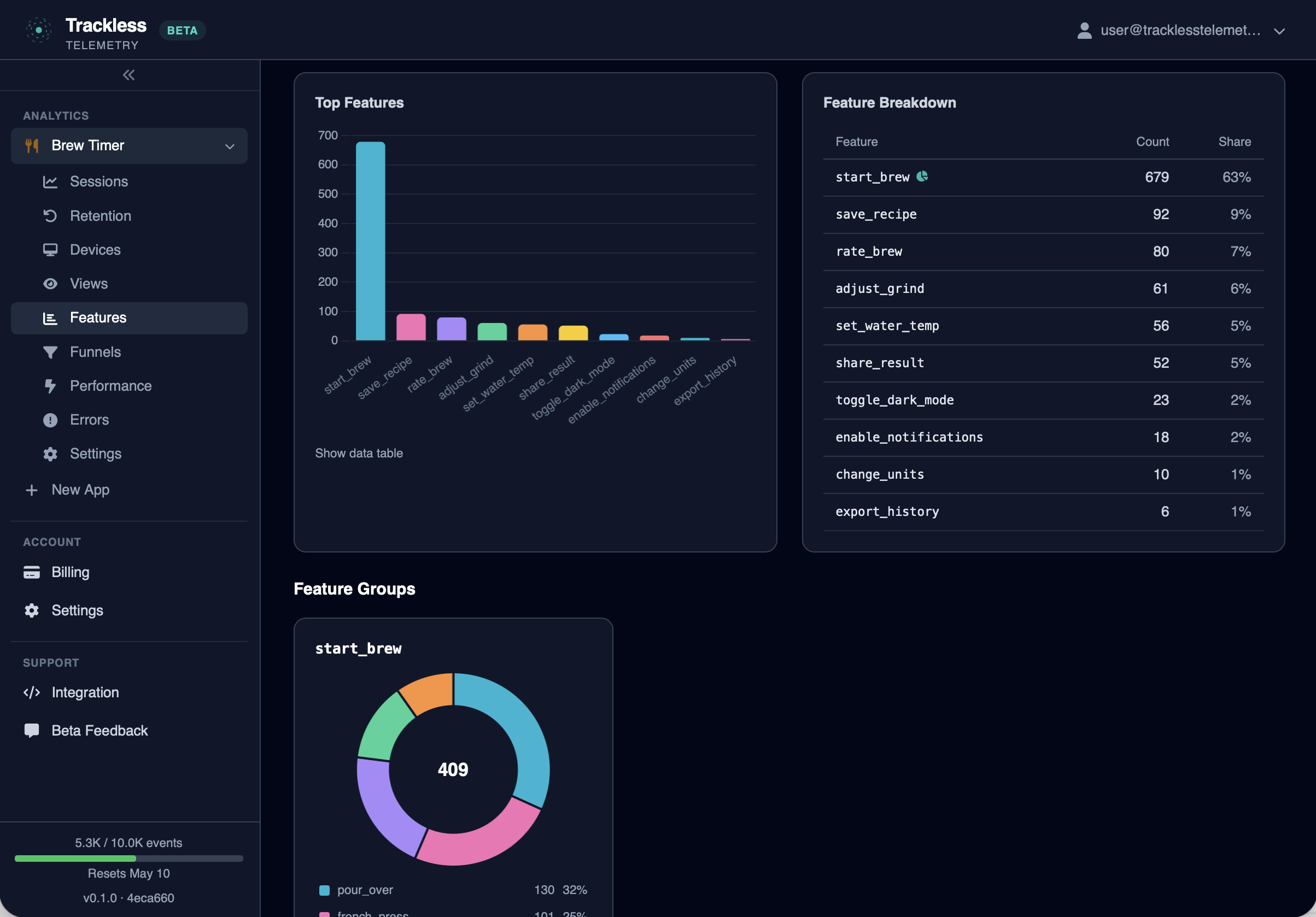 Trackless dashboard showing top features bar chart and feature breakdown table for a Brew Timer app