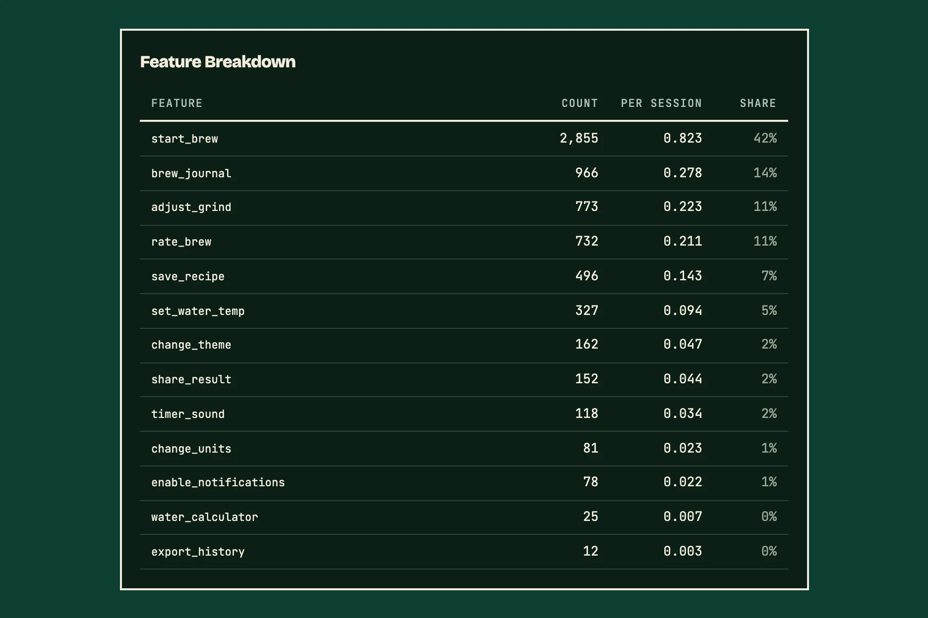 Feature Breakdown table: one row per feature with columns for Count, Per session and Share of sessions, led by start_brew at 42% of all uses.