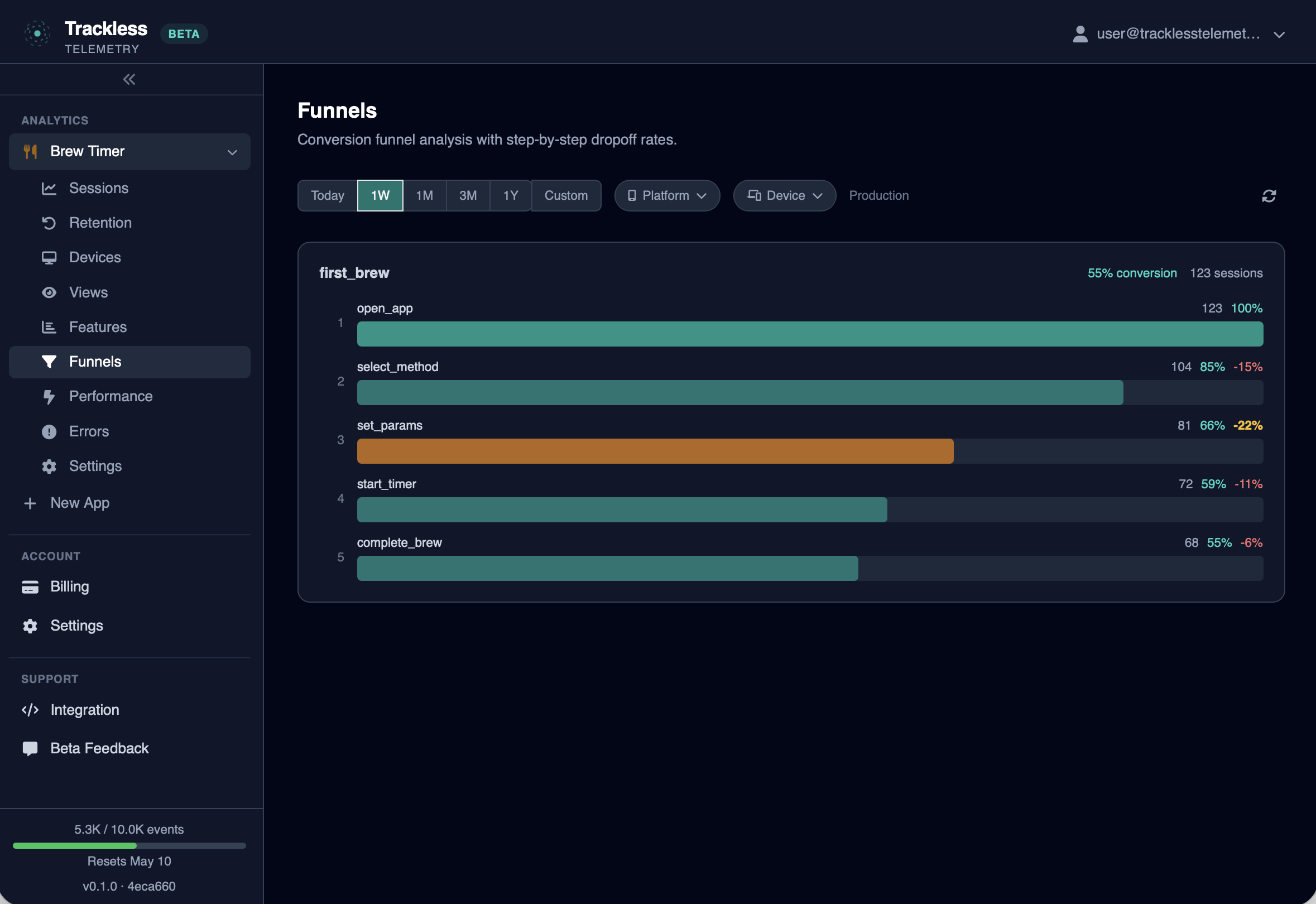 Trackless dashboard showing conversion funnel analysis with step-by-step dropoff rates