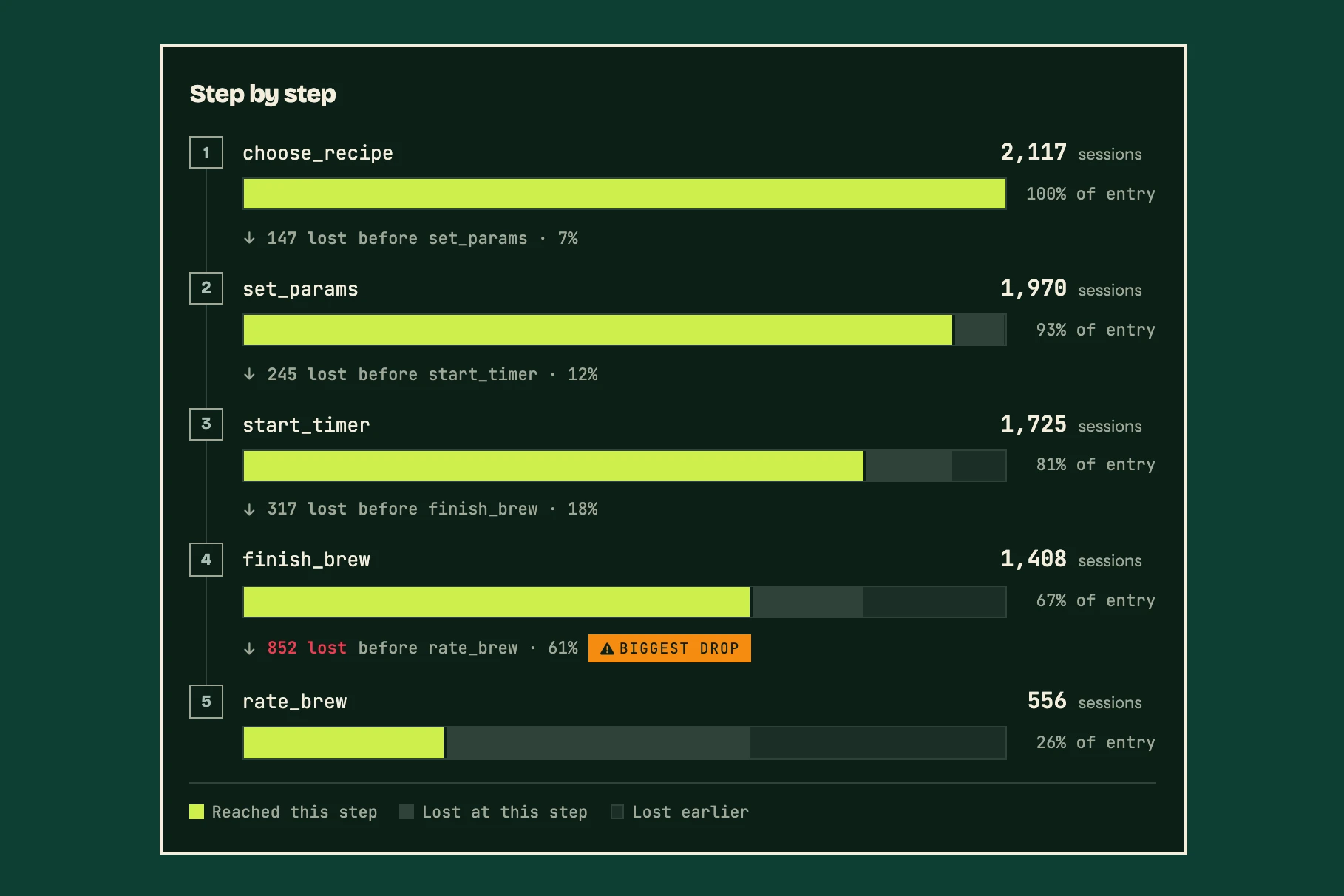 Step-by-step drop-off panel: five steps from choosing a recipe to rating the brew, with the sessions lost at each step and the biggest drop flagged at the last one.