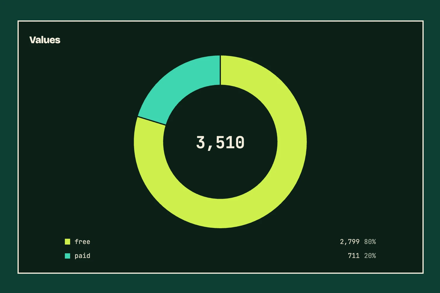 Values panel for the tier info event: a donut of 3,510 occurrences split between free at 80% and paid at 20%.