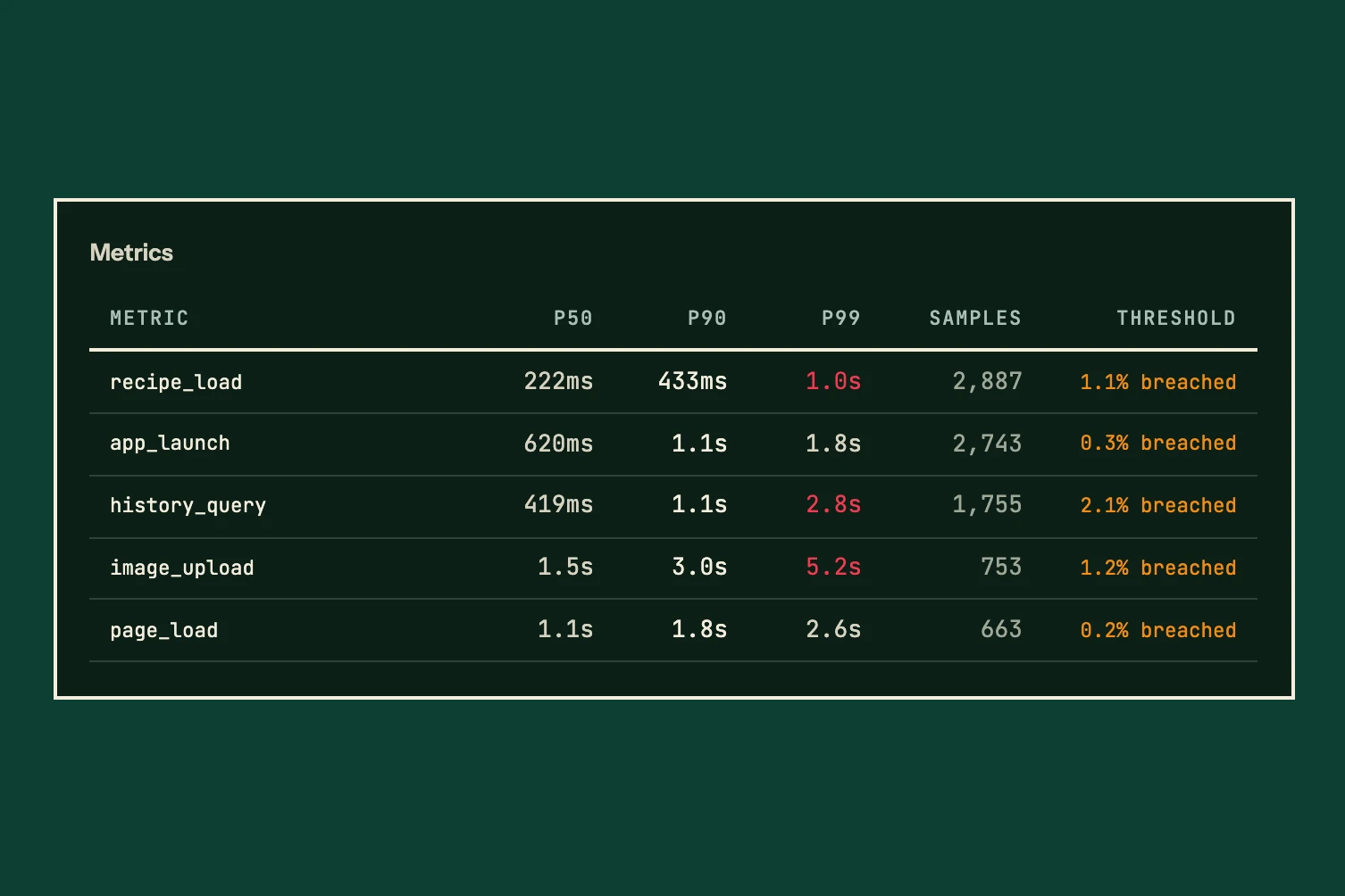 Performance metrics table: p50, p90 and p99 latency, sample counts and threshold breaches for five timed operations.