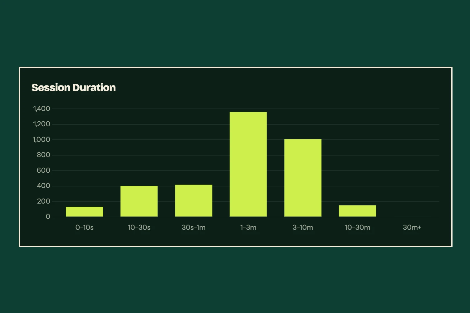 Session Duration panel: a bar chart of sessions by length, from under ten seconds to over thirty minutes, with most between one and ten minutes.