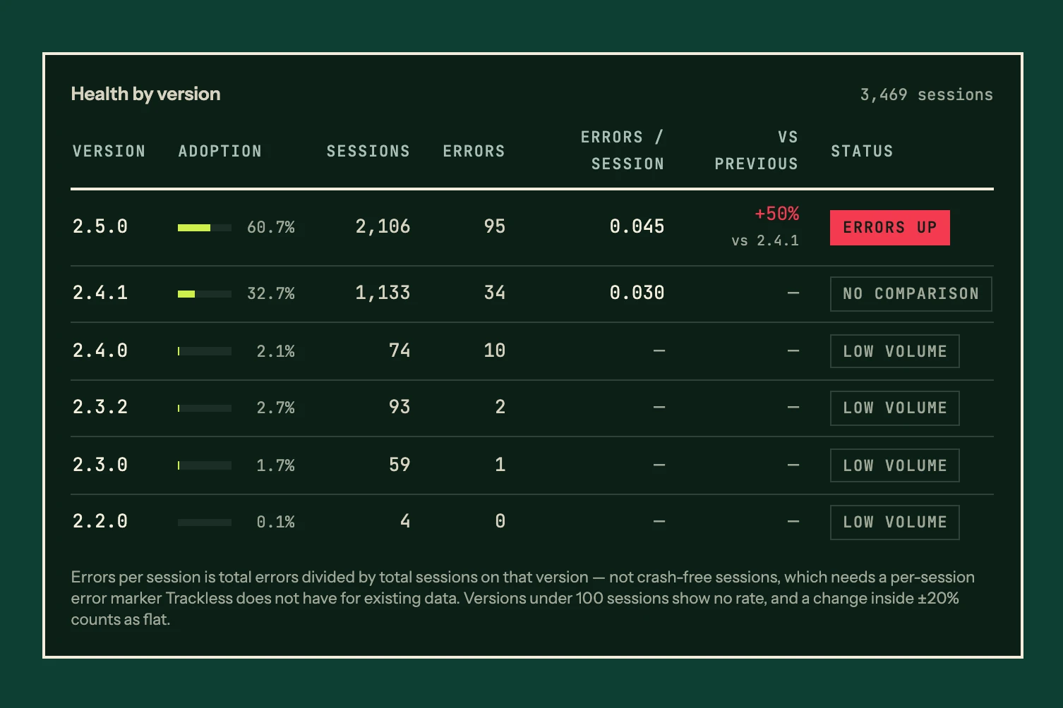 Health by version table: adoption, sessions, errors per session and a status for each app version, with one version flagged as errors up and its successor as errors down.