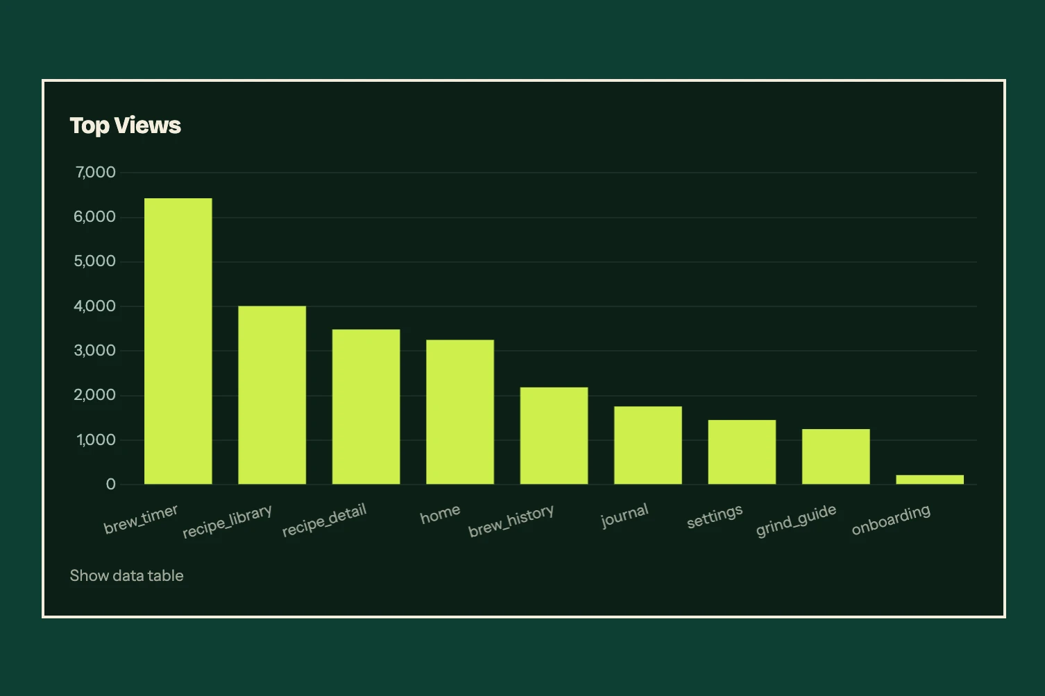 Top Views panel: a bar chart of view counts per screen, led by the brew timer, recipe library and recipe detail screens.